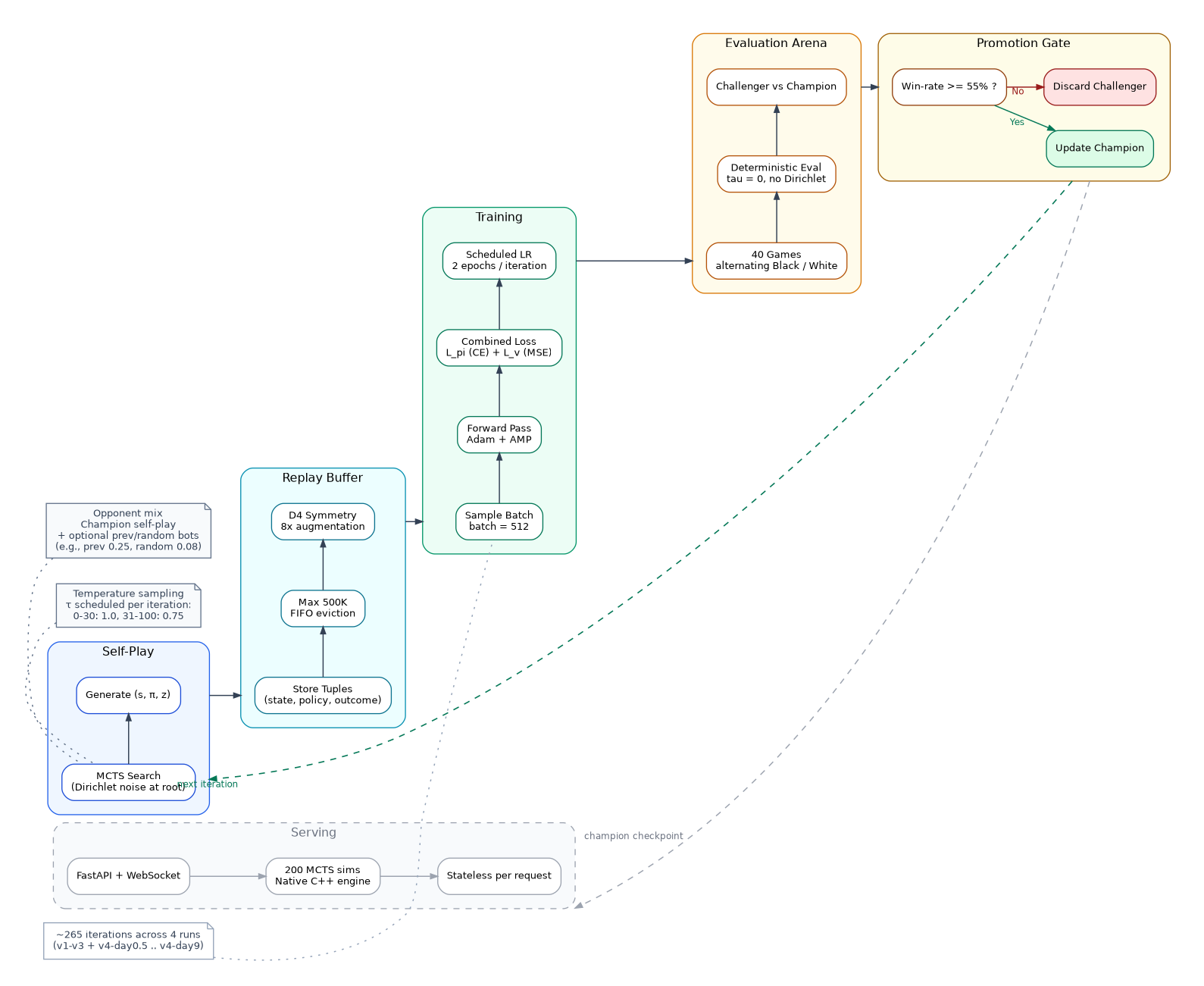 AlphaZero training loop diagram