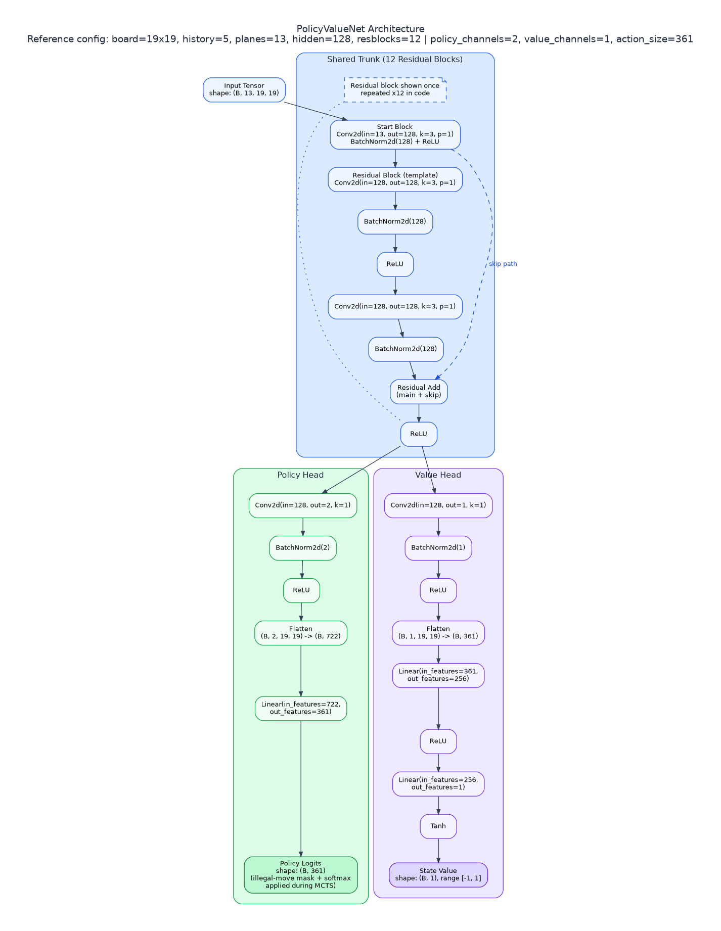 PolicyValueNet architecture diagram