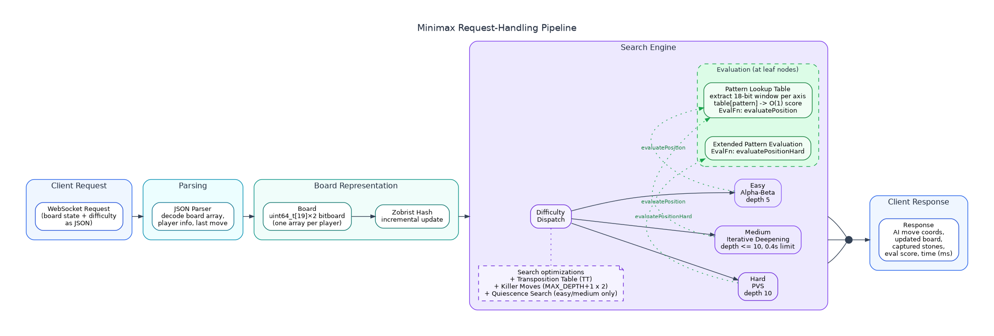 Minimax request-handling pipeline diagram