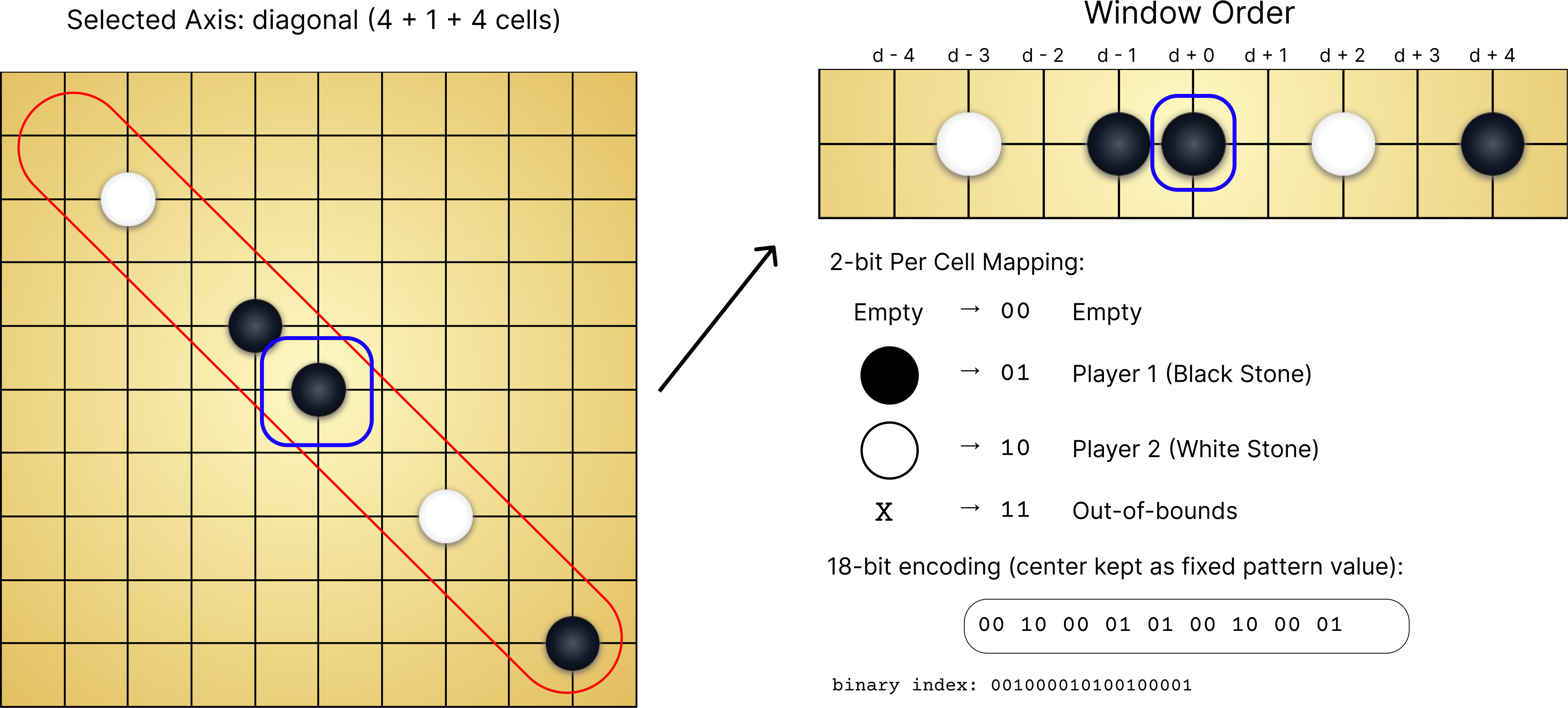 9-Cell diagonal Window and 18-bit Encoding